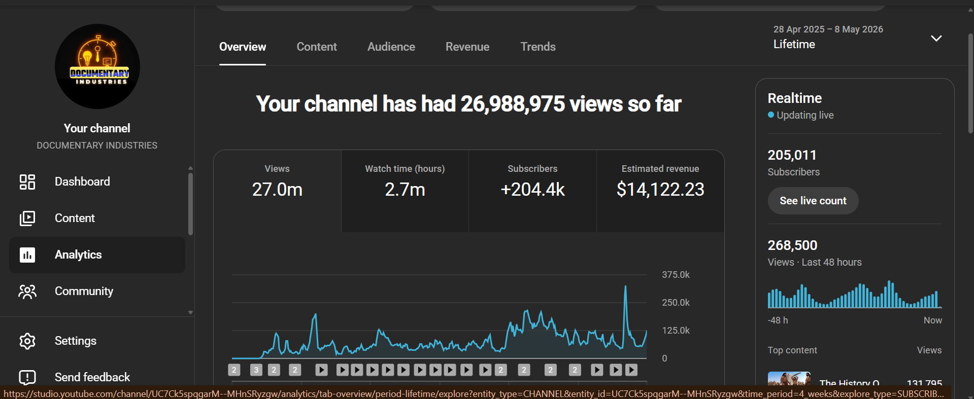Real YouTube Studio analytics — 27M views, 204.4K subscribers, $14,122 estimated revenue